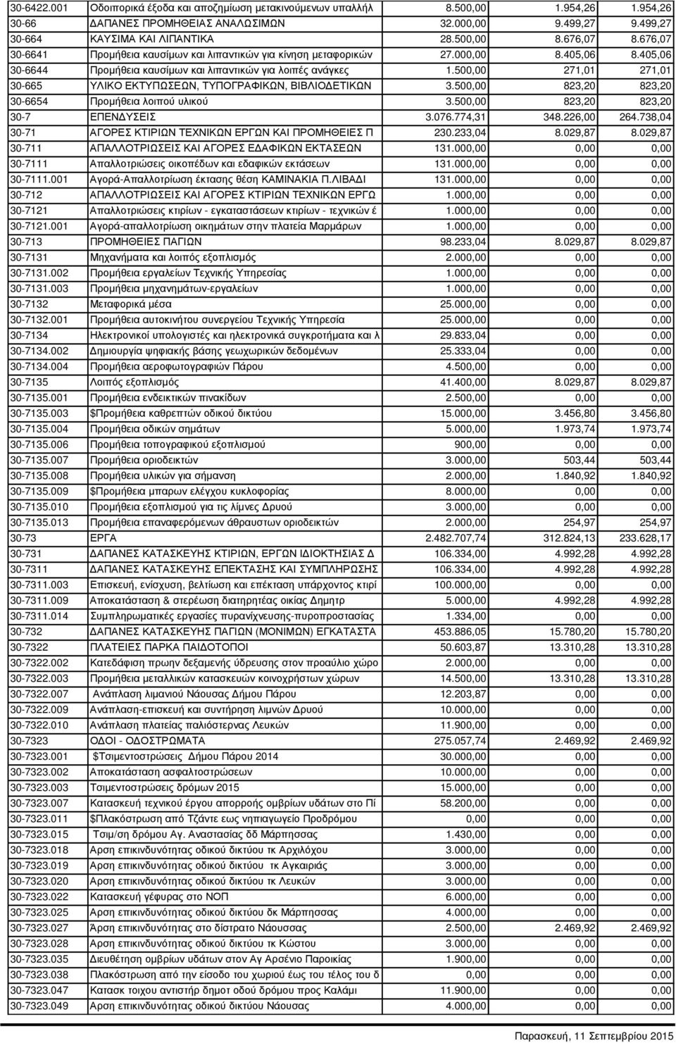 500,00 271,01 271,01 30-665 ΥΛΙΚΟ ΕΚΤΥΠΩΣΕΩΝ, ΤΥΠΟΓΡΑΦΙΚΩΝ, ΒΙΒΛΙΟ ΕΤΙΚΩΝ 3.500,00 823,20 823,20 30-6654 Προµήθεια λοιπού υλικού 3.500,00 823,20 823,20 30-7 ΕΠΕΝ ΥΣΕΙΣ 3.076.774,31 348.226,00 264.