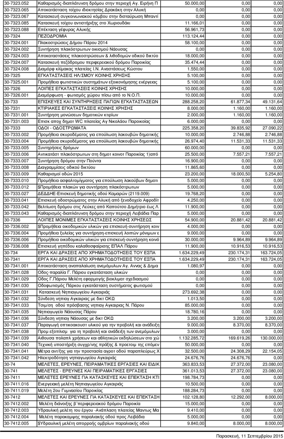 961,73 0,00 0,00 30-7324 ΠΕΖΟ ΡΟΜΙΑ 113.124,44 0,00 0,00 30-7324.001 Πλακοστρώσεις ήµου Πάρου 2014 58.100,00 0,00 0,00 30-7324.002 Συντήρηση πλακόστρωτων οικισµού Νάουσας 0,00 0,00 0,00 30-7324.