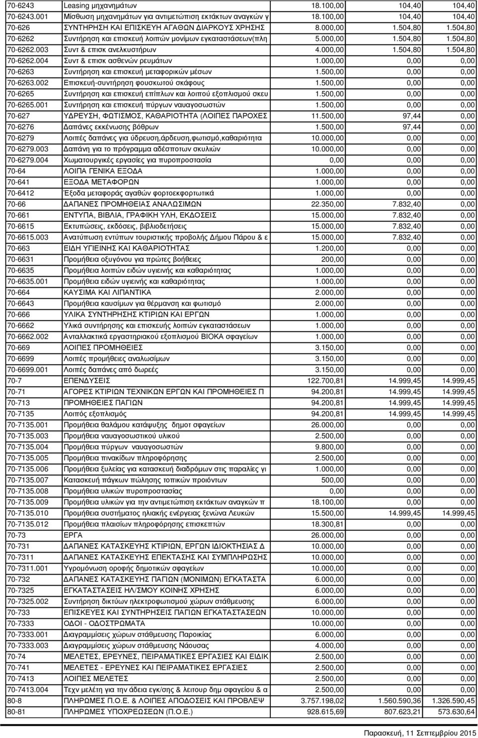 000,00 0,00 0,00 70-6263 Συντήρηση και επισκευή µεταφορικών µέσων 1.500,00 0,00 0,00 70-6263.002 Επισκευή-συντήρηση φουσκωτού σκάφους 1.