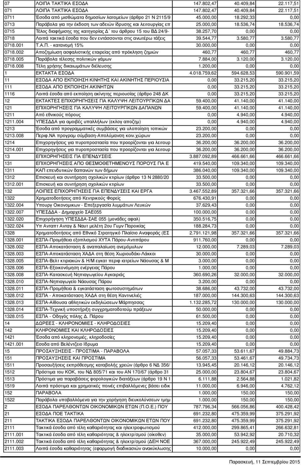 257,70 0,00 0,00 0718 Λοιπά τακτικά έσοδα που δεν εντάσσονται στις ανωτέρω τάξεις 39.544,77 3.580,77 3.580,77 0718.001 Τ.Α.Π. - κατανοµή 15% 30.000,00 0,00 0,00 0718.