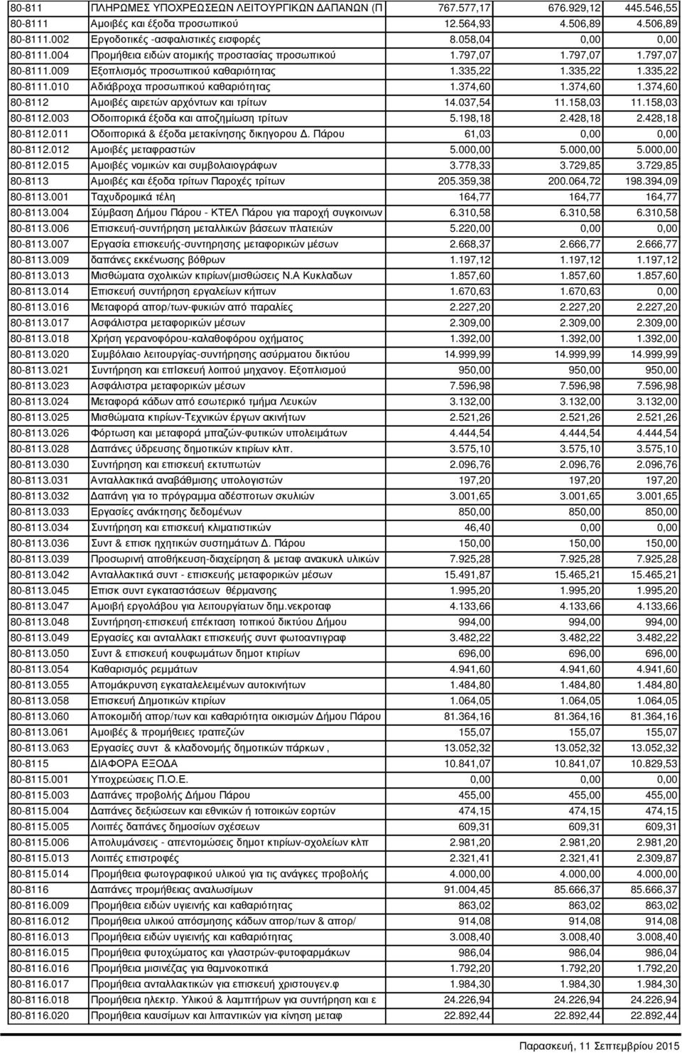 010 Αδιάβροχα προσωπικού καθαριότητας 1.374,60 1.374,60 1.374,60 80-8112 Αµοιβές αιρετών αρχόντων και τρίτων 14.037,54 11.158,03 11.158,03 80-8112.003 Οδοιπορικά έξοδα και αποζηµίωση τρίτων 5.