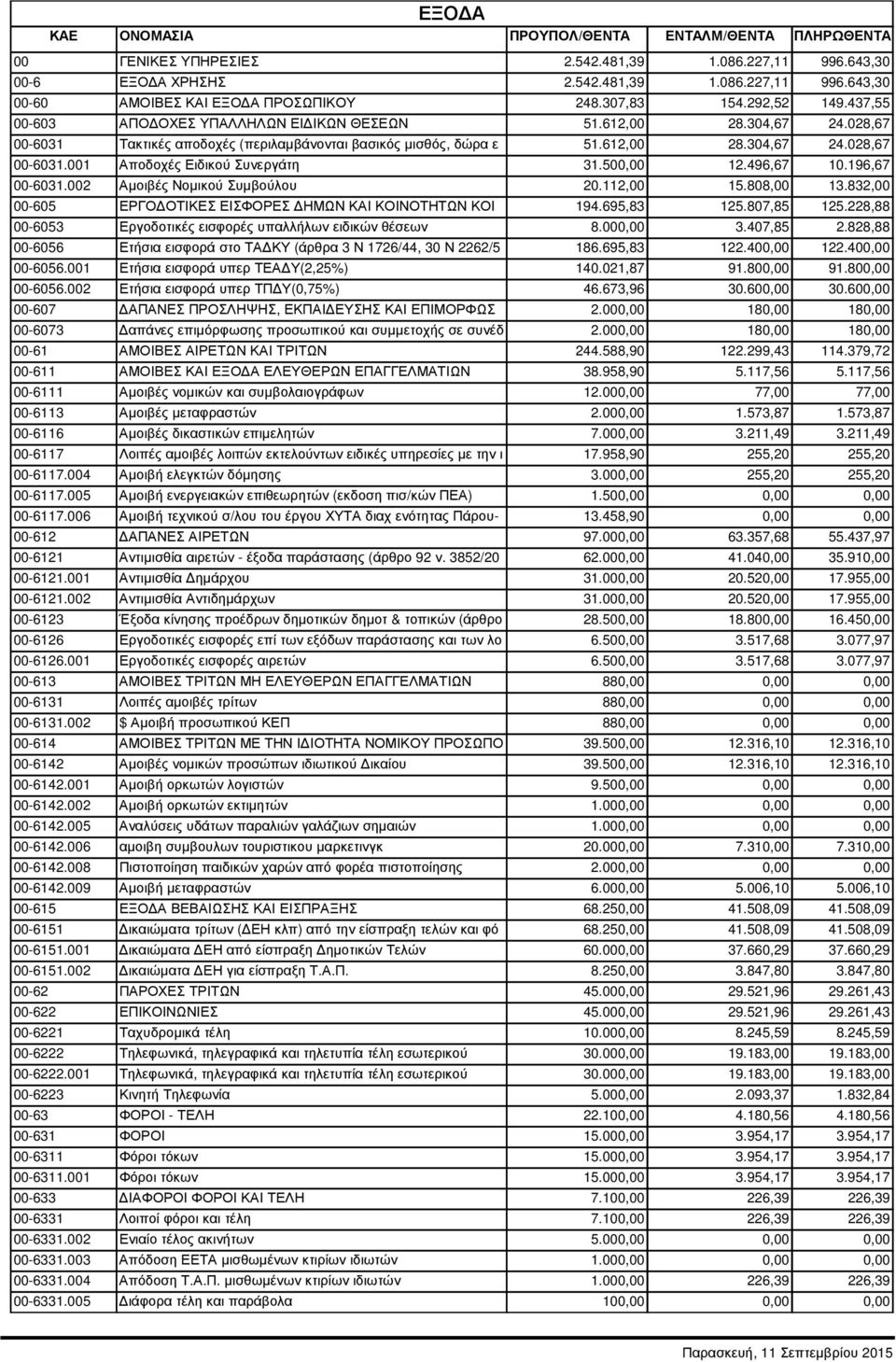 500,00 12.496,67 10.196,67 00-6031.002 Αµοιβές Νοµικού Συµβούλου 20.112,00 15.808,00 13.832,00 00-605 ΕΡΓΟ ΟΤΙΚΕΣ ΕΙΣΦΟΡΕΣ ΗΜΩΝ ΚΑΙ ΚΟΙΝΟΤΗΤΩΝ ΚΟΙ 194.695,83 125.807,85 125.