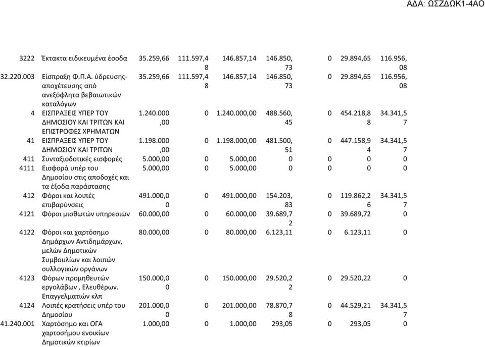 341,5 7 411 Συνταξιοδοτικές εισφορές 5., 5., 4111 Εισφορά υπέρ του Δημοσίου στις αποδοχές και τα έξοδα παράστασης 5., 5., 412 Φόροι και λοιπές επιβαρύνσεις 41., 41., 154.23, 83 11.82,2 34.