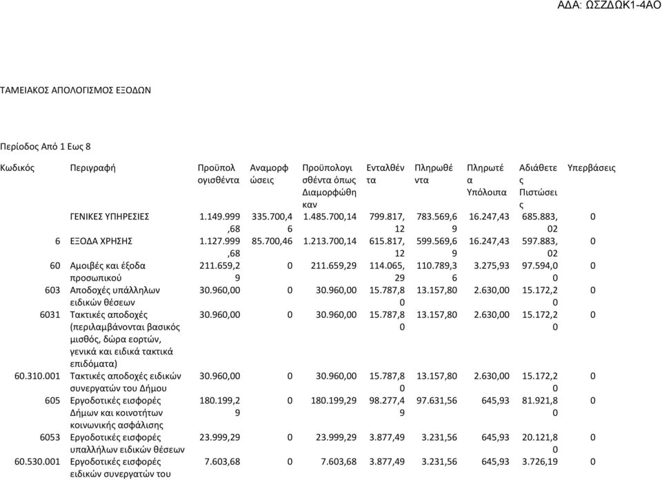 787,8 ειδικών θέσεων 31 Τακτικές αποδοχές 3., 3., 15.787,8 (περιλαμβάνονται βασικός μισθός, δώρα εορτών, γενικά και ειδικά τακτικά επιδόματα).31.1 Τακτικές αποδοχές ειδικών συνεργατών του Δήμου 5 Εργοδοτικές εισφορές Δήμων και κοινοτήτων κοινωνικής ασφάλισης 53 Εργοδοτικές εισφορές υπαλλήλων ειδικών θέσεων.