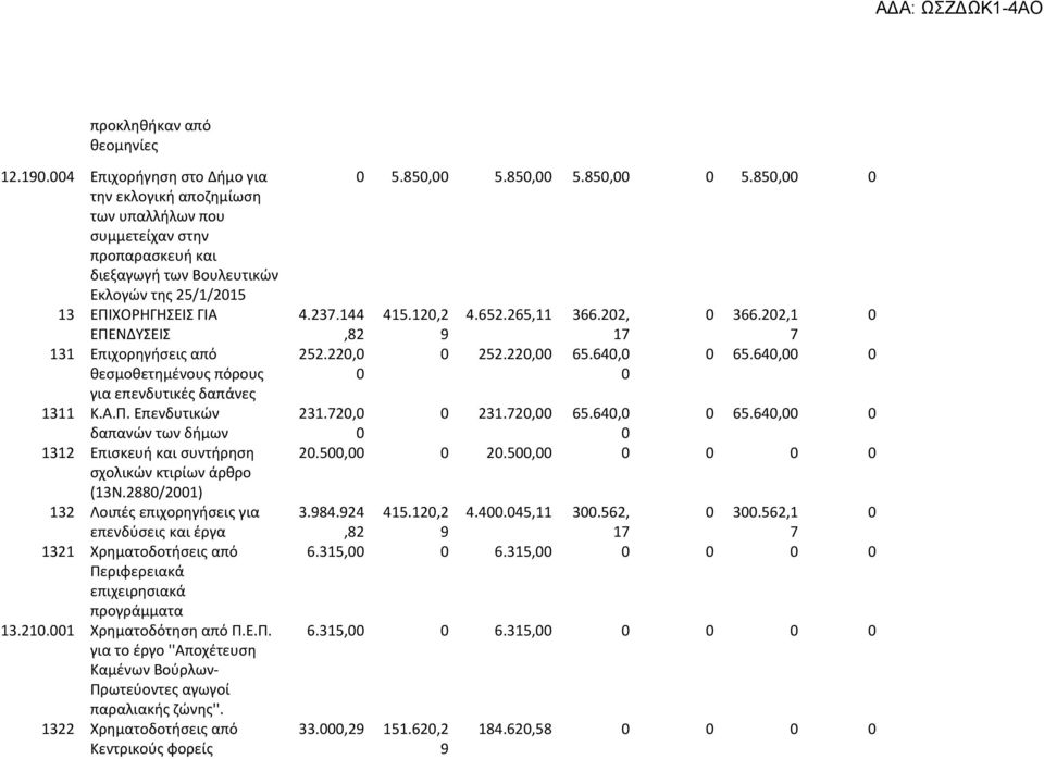 Επιχορηγήσεις από θεσμοθετημένους πόρους για επενδυτικές δαπάνες 1311 Κ.Α.Π. Επενδυτικών δαπανών των δήμων 1312 Επισκευή και συντήρηση σχολικών κτιρίων άρθρο (13Ν.