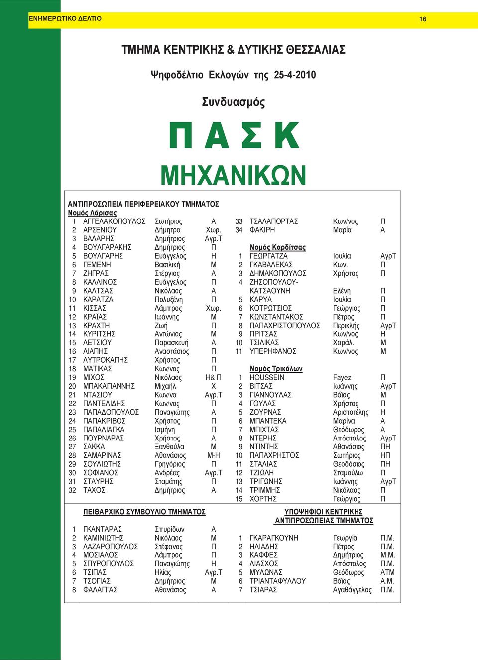 Τ 4 ΒΟΥΛΓΑΡΑΚΗΣ Δημήτριος Π Νομός Καρδίτσας 5 ΒΟΥΛΓΑΡΗΣ Ευάγγελος Η 1 ΓΕΩΡΓΑΤΖΑ Ιουλία ΑγρΤ 6 ΓΕΜΕΝΗ Βασιλική Μ 2 ΓΚΑΒΑΛΕΚΑΣ Κων.