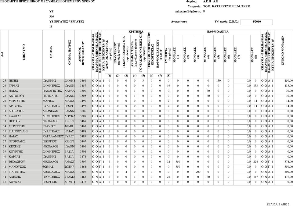 ΔΗΜΗΤΡ Γ Γ,,,,,,,,,,,,,,,,,,,,, ΚΡΙΤΗΡΙ () () () () () () () () () ΟΝΟΜ ΟΝΟΜ ΠΤΡΟΣ ΡΙΘΜΟΣ ΚΩΛΥΜ ΗΜ.ΠΔ/ ΚΩΛΥΜ ΜΗΝΗΣ ΠΣΧ.