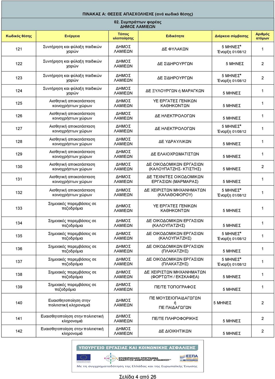 23 Συντρηση και φύλαξη παιδικών χαρών ΔΕ ΣΙΔΗΡΟΥΡΓΩΝ * Έναρξη 0/08/2 2 24 Συντρηση και φύλαξη παιδικών χαρών ΔΕ ΞΥΛΟΥΡΓΩΝ ΜΑΡΑΓΚΩΝ 25 Αισθητικ αποκατάσταση κοινοχρστων χώρων YE ΕΡΓΑΤΕΣ ΓΕΝΙΚΩΝ 26