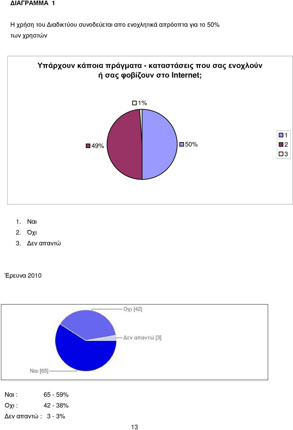 ενοχλούν ή σας φοβίζουν στο Internet; 1% 49% 50% 1 2 3 1. Ναι 2.