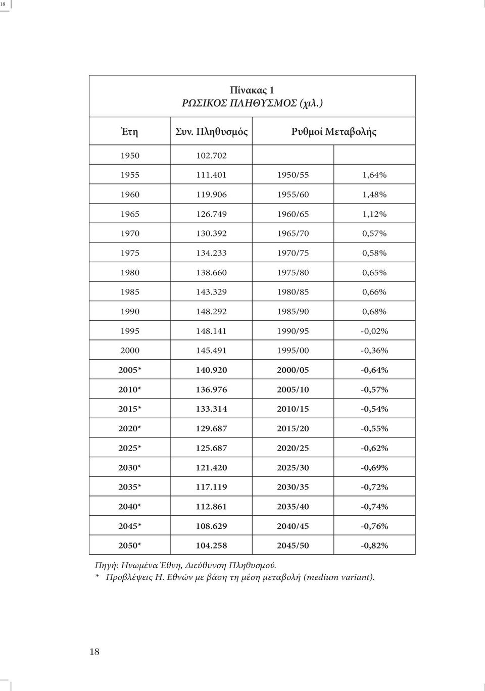 491 1995/00-0,36% 2005* 140.920 2000/05-0,64% 2010* 136.976 2005/10-0,57% 2015* 133.314 2010/15-0,54% 2020* 129.687 2015/20-0,55% 2025* 125.687 2020/25-0,62% 2030* 121.