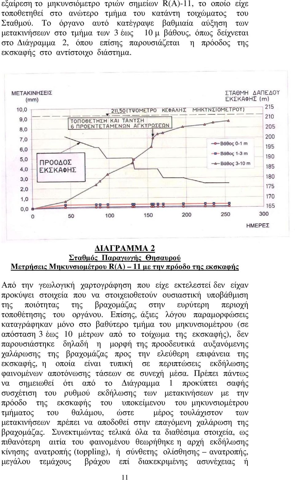 ΔΙΑΓΡΑΜΜΑ 2 Σταθμός Παραγωγής Θησαυρού Μετρήσεις Μηκυνσιομέτρου R(A) 11 με την πρόοδο της εκσκαφής Από την γεωλογική χαρτογράφηση που είχε εκτελεστεί δεν είχαν προκύψει στοιχεία που να στοιχειοθετούν