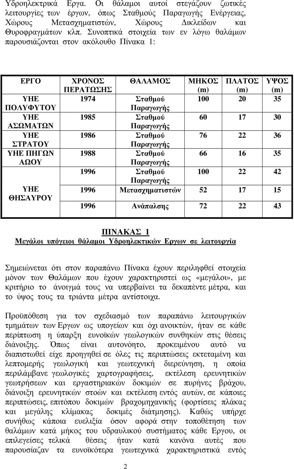 ΥΨΟΣ (m) 1974 Σταθμού 100 20 35 Παραγωγής 1985 Σταθμού 60 17 30 Παραγωγής 1986 Σταθμού 76 22 36 Παραγωγής 1988 Σταθμού 66 16 35 Παραγωγής 1996 Σταθμού 100 22 42 Παραγωγής 1996 Μετασχηματιστών 52 17