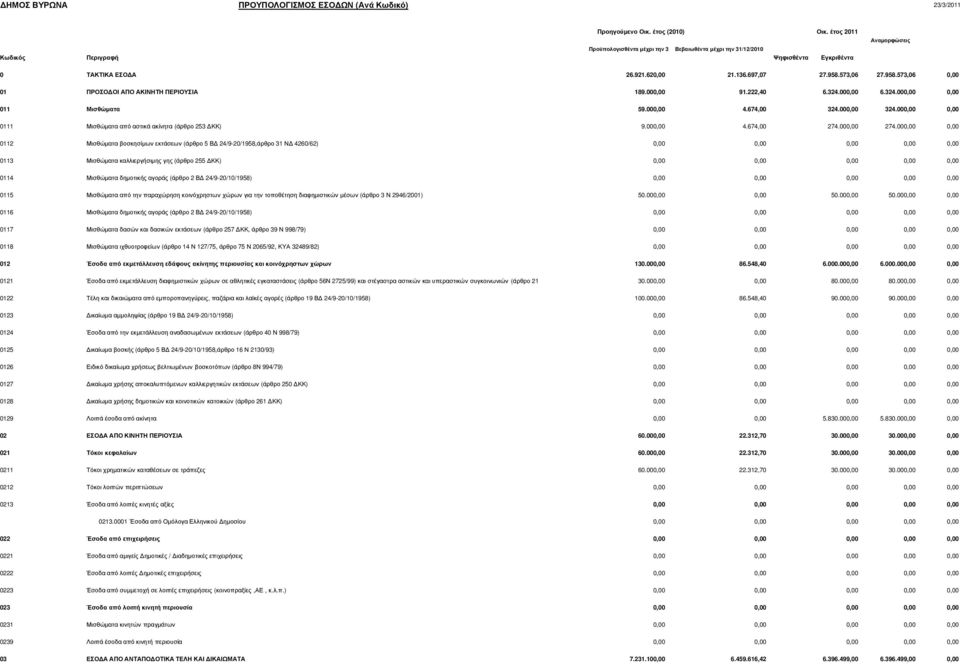 573,06 27.958.573,06 0,00 01 ΠΡΟΣΟ ΟΙ ΑΠΟ ΑΚΙΝΗΤΗ ΠΕΡΙΟΥΣΙΑ 189.000,00 91.222,40 6.324.000,00 6.324.000,00 0,00 011 Μισθώµατα 59.000,00 4.674,00 324.000,00 324.