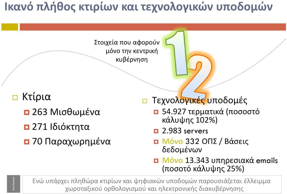 927 τερματικά (ποσοστό κάλυψης 102%) 2.983 servers Μόνο 332 ΟΠΣ / Βάσεις δεδομένων Μόνο 13.