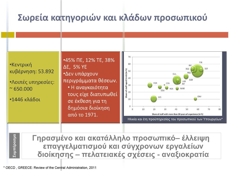 έλλειψη επαγγελµατισµού µ µ και σύγχρονων εργαλείων διοίκησης πελατειακές