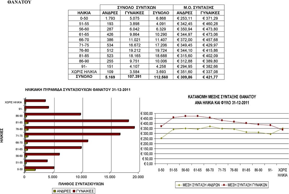 688 315,60 402,09 86-90 255 9.751 10.006 312,88 389,80 91-151 4.107 4.258 294,95 382,66 ΧΩΡΙΣ ΗΛΙΚΙΑ 109 3.584 3.693 351,60 337,08 ΣΥΝΟΛΟ 5.169 107.391 112.