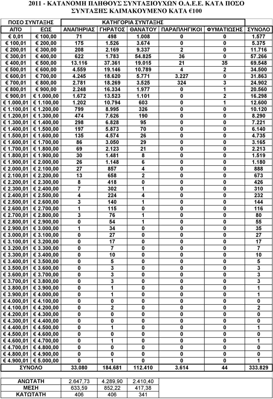 526 3.674 0 0 5.375 200,01 300,00 208 2.169 9.337 2 0 11.716 300,01 400,00 622 1.783 54.825 36 0 57.266 400,01 500,00 13.116 37.361 19.015 21 35 69.548 500,01 600,00 4.559 19.146 10.789 4 2 34.