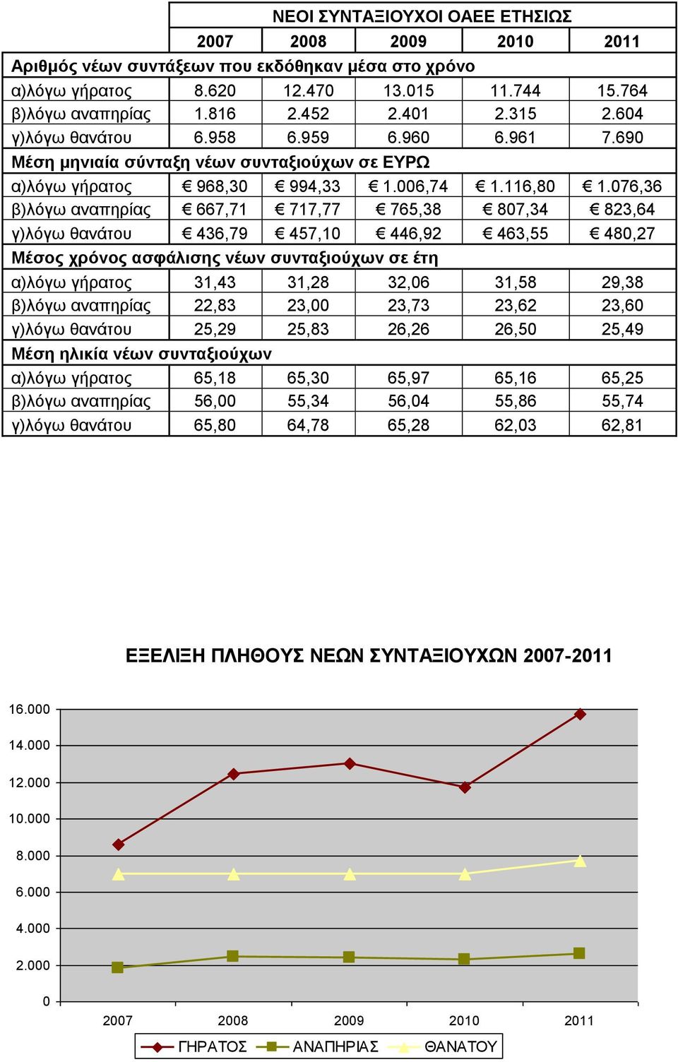 076,36 β)λόγω αναπηρίας 667,71 717,77 765,38 807,34 823,64 γ)λόγω θανάτου 436,79 457,10 446,92 463,55 480,27 Μέσος χρόνος ασφάλισης νέων συνταξιούχων σε έτη α)λόγω γήρατος 31,43 31,28 32,06 31,58