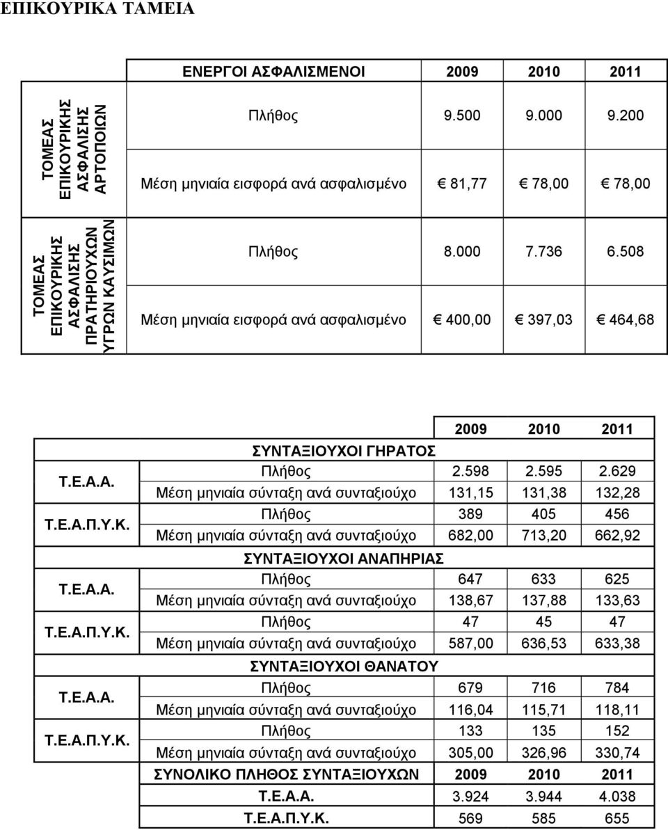 Τ.Ε.Α.Α. Τ.Ε.Α.Π.Υ.Κ. Τ.Ε.Α.Α. Τ.Ε.Α.Π.Υ.Κ. 2009 2010 2011 ΣΥΝΤΑΞΙΟΥΧΟΙ ΓΗΡΑΤΟΣ Πλήθος 2.598 2.595 2.