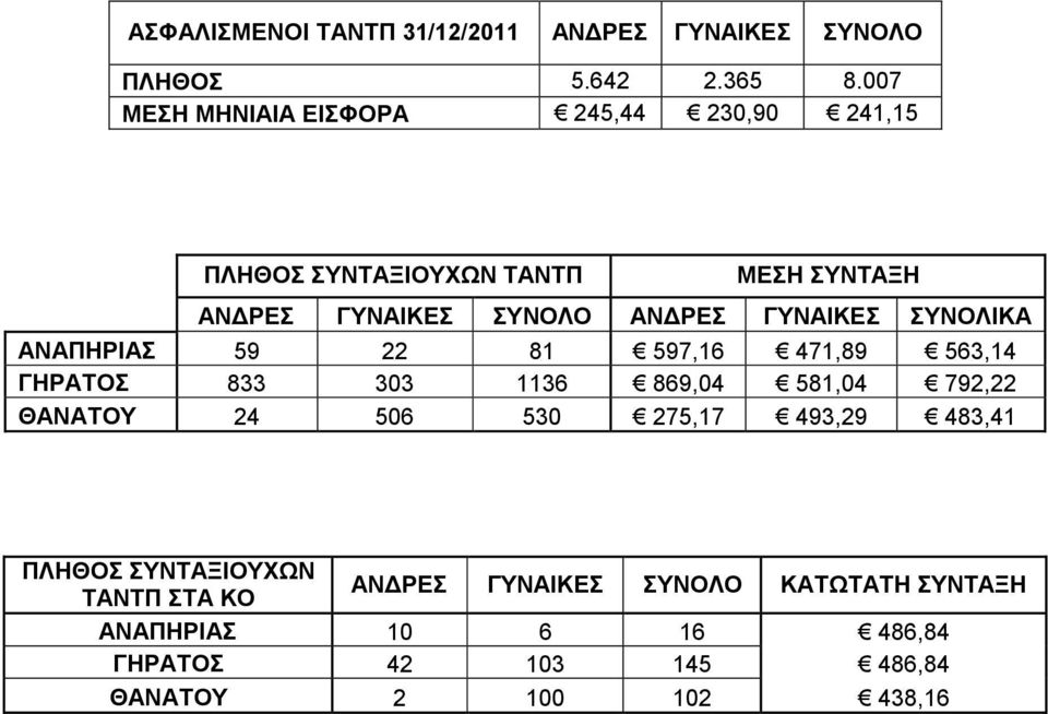 ΓΥΝΑΙΚΕΣ ΣΥΝΟΛΙΚΑ ΑΝΑΠΗΡΙΑΣ 59 22 81 597,16 471,89 563,14 ΓΗΡΑΤΟΣ 833 303 1136 869,04 581,04 792,22 ΘΑΝΑΤΟΥ 24 506 530