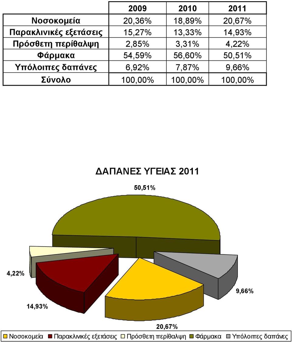 δαπάνες 6,92% 7,87% 9,66% Σύνολο 100,00% 100,00% 100,00% ΔΑΠΑΝΕΣ ΥΓΕΙΑΣ 2011 50,51%