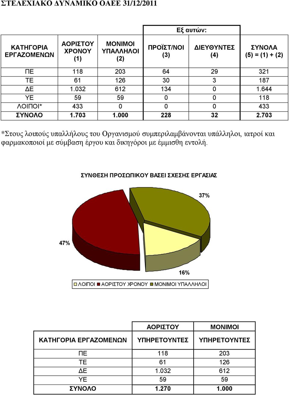 703 *Στους λοιπούς υπαλλήλους του Οργανισμού συμπεριλαμβάνονται υπάλληλοι, ιατροί και φαρμακοποιοί με σύμβαση έργου και δικηγόροι με έμμισθη εντολή.