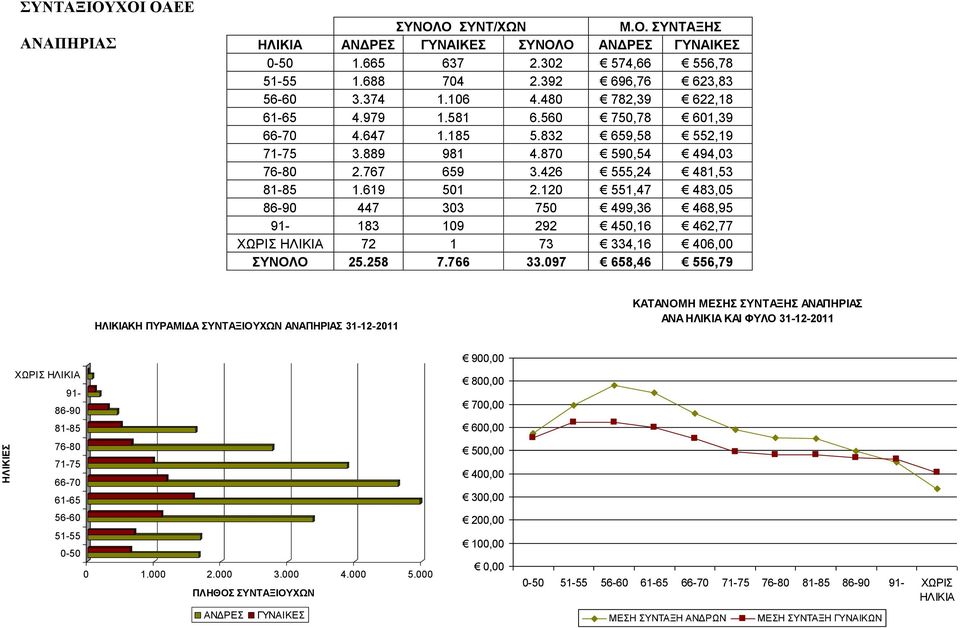 120 551,47 483,05 86-90 447 303 750 499,36 468,95 91-183 109 292 450,16 462,77 ΧΩΡΙΣ ΗΛΙΚΙΑ 72 1 73 334,16 406,00 ΣΥΝΟΛΟ 25.258 7.766 33.