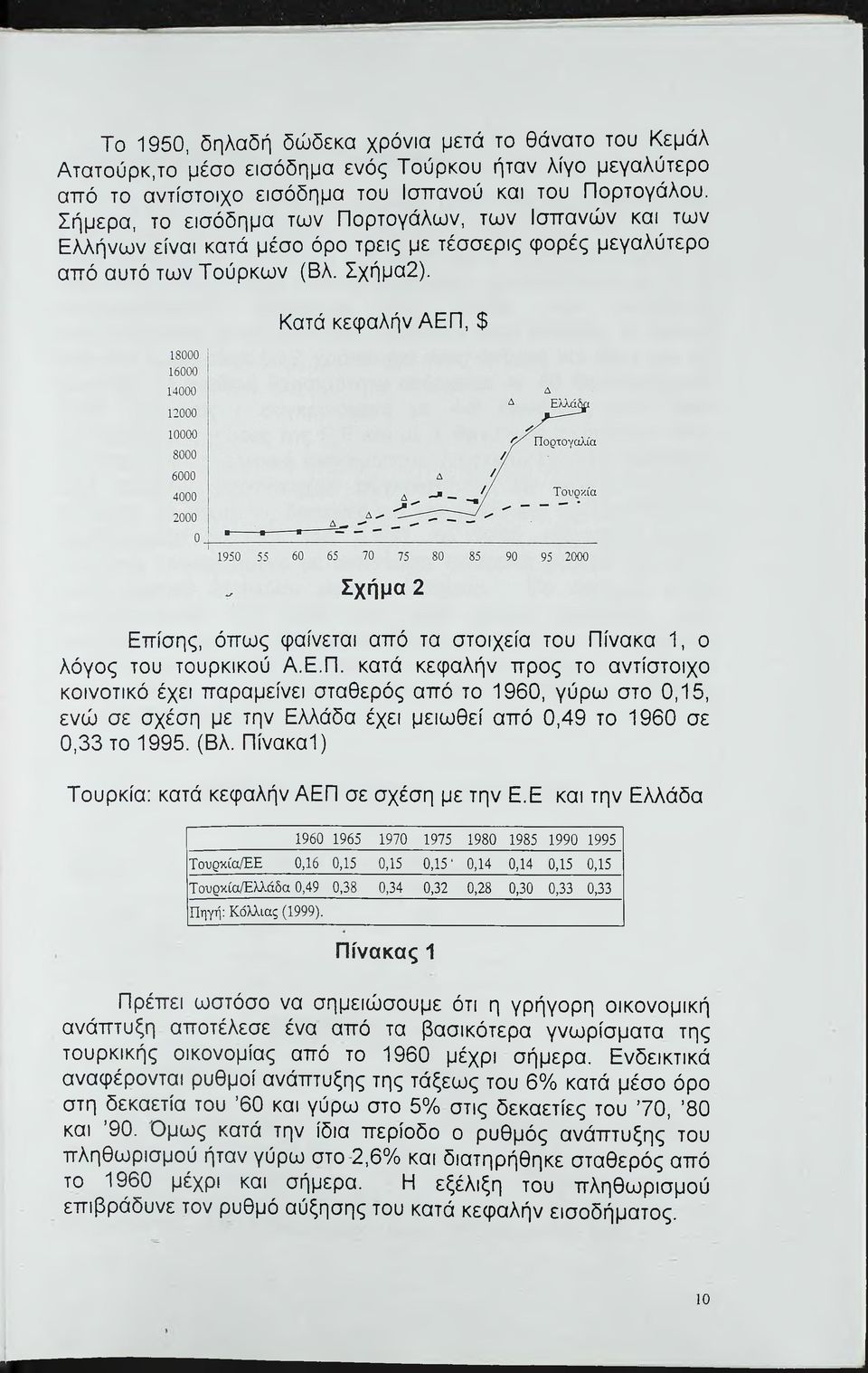 Κατά κεφαλήν ΑΕΠ, $ Επίσης, όπως φαίνεται από τα στοιχεία του Πίνακα 1, ο λόγος του τουρκικού Α.Ε.Π. κατά κεφαλήν προς το αντίστοιχο κοινοτικό έχει παραμείνει σταθερός από το 1960, γύρω στο 0,15, ενώ σε σχέση με την Ελλάδα έχει μειωθεί από 0,49 το 1960 σε 0,33 το 1995.