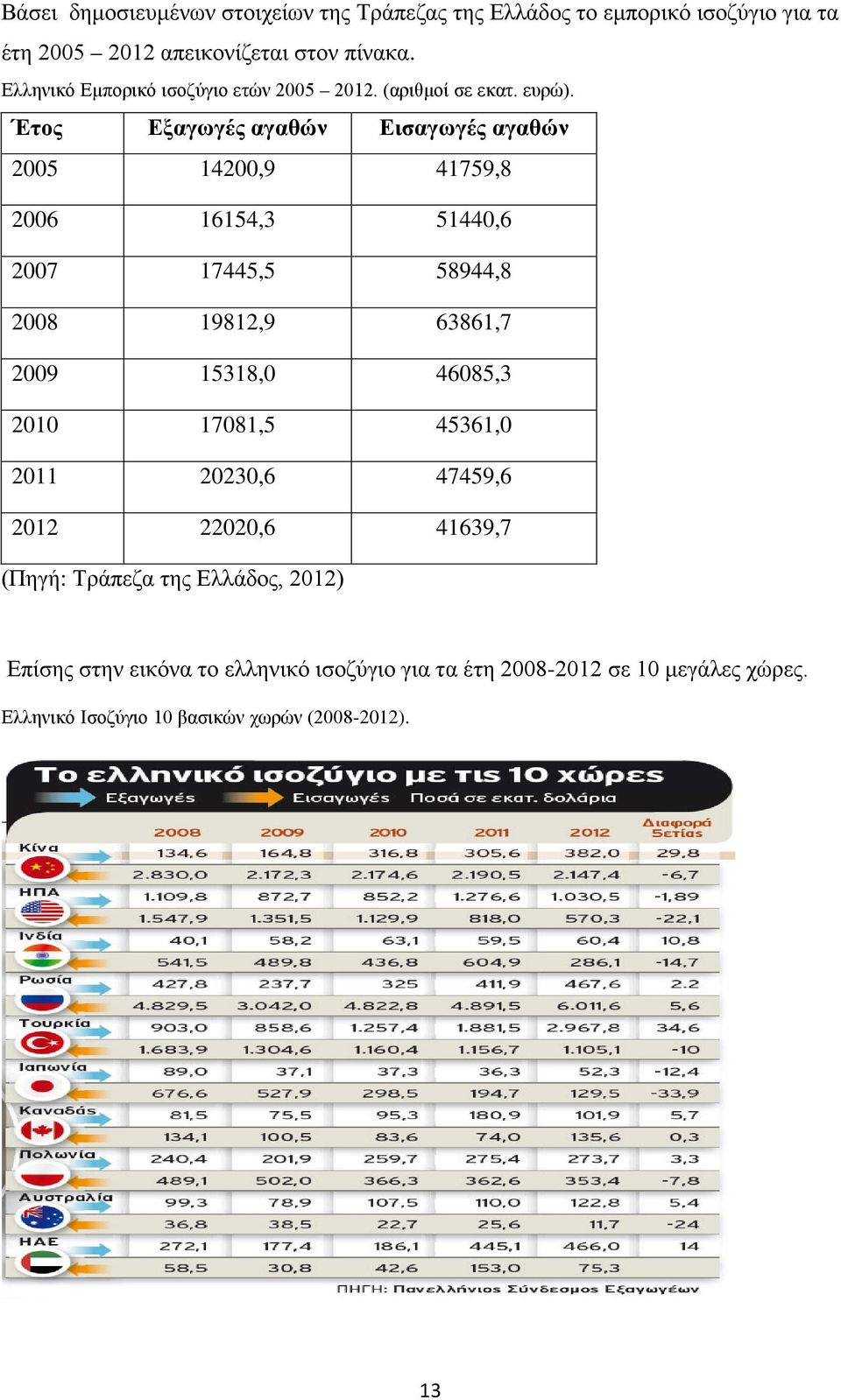 Έτος Εξαγωγές αγαθών Εισαγωγές αγαθών 2005 14200,9 41759,8 2006 16154,3 51440,6 2007 17445,5 58944,8 2008 19812,9 63861,7 2009 15318,0