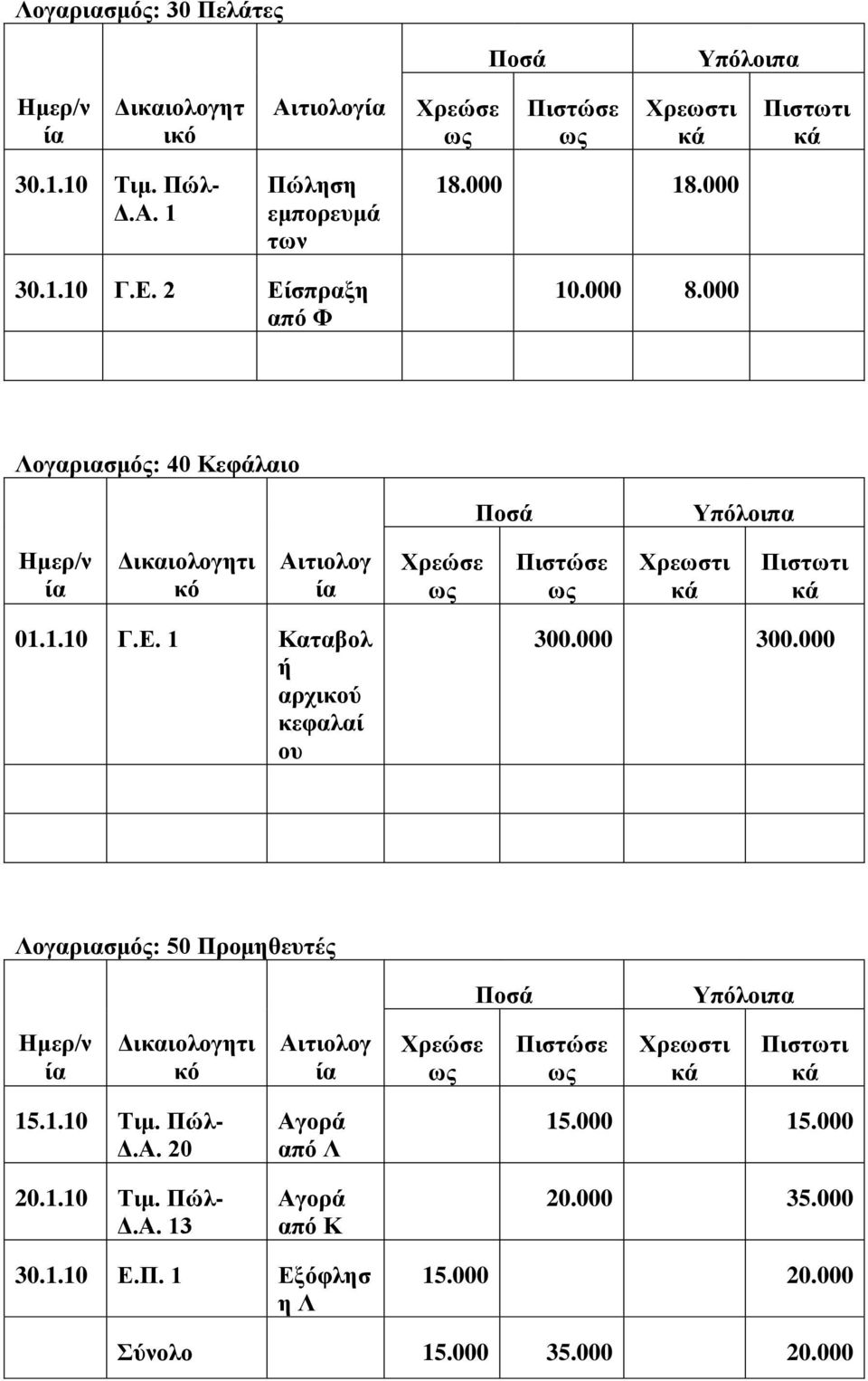 000 300.000 Λογαριασμός: 50 Προμηθευτές ι 15.1.10 Τιμ. Πώλ- Δ.Α. 20 20.1.10 Τιμ. Πώλ- Δ.Α. 13 από Λ από Κ 15.