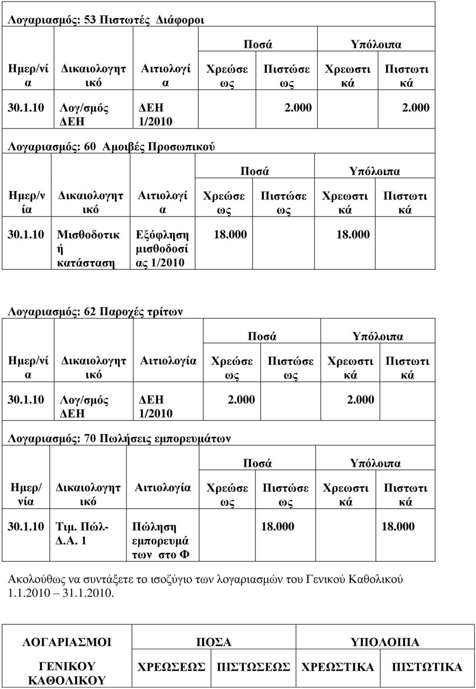 Πώλ- Δ.Α. 1 Πώληση εμπορευμά των στο Φ 18.000 18.000 Ακολούθ να συντάξετε το ισοζύγιο των λογαριασμών του Γενικού Καθολικού 1.1.2010 