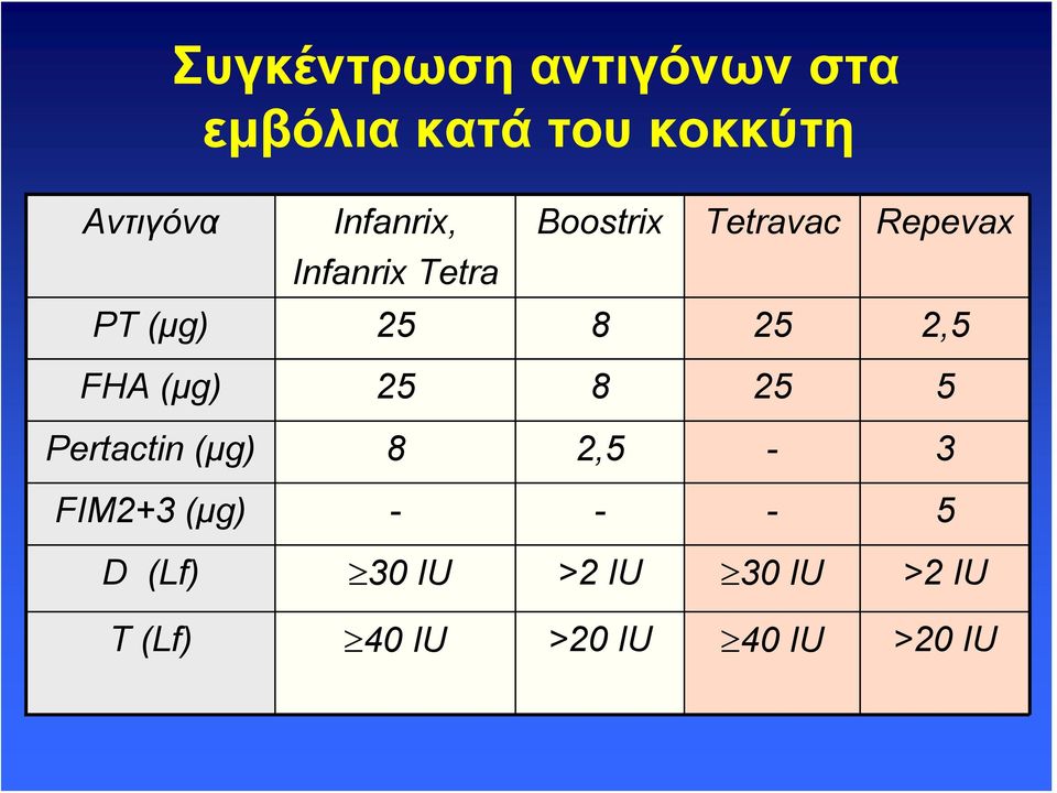 25 2,5 FHA (μg) 25 8 25 5 Pertactin (μg) 8 2,5-3 FIM2+3 (μg) -