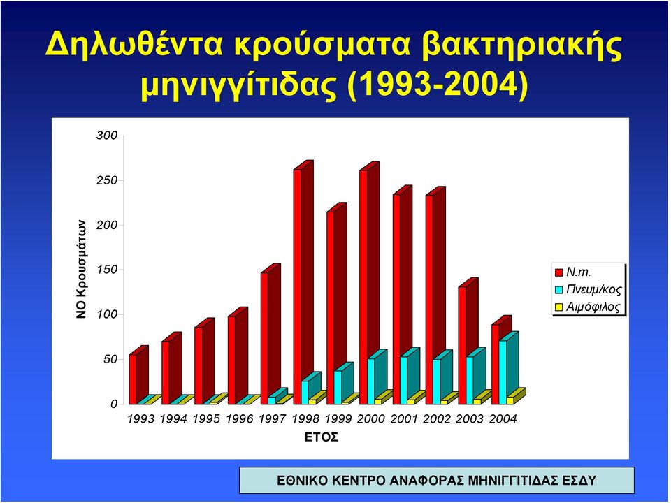 Πνευμ/κος Αιμόφιλος 50 0 1993 1994 1995 1996 1997 1998