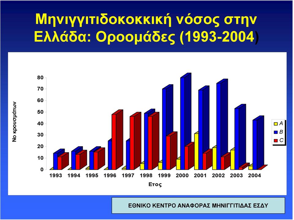 B C 0 1993 1994 1995 1996 1997 1998 1999 2000 2001