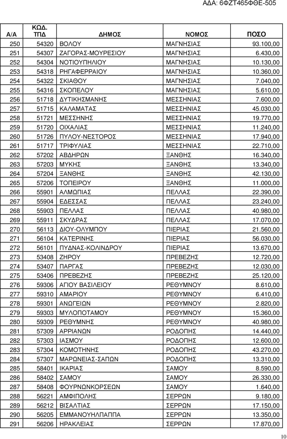 240,00 260 51726 ΠΥΛΟΥ-ΝΕΣΤΟΡΟΣ ΜΕΣΣΗΝΙΑΣ 17.940,00 261 51717 ΤΡΙΦΥΛΙΑΣ ΜΕΣΣΗΝΙΑΣ 22.710,00 262 57202 ΑΒ ΗΡΩΝ ΞΑΝΘΗΣ 16.340,00 263 57203 ΜΥΚΗΣ ΞΑΝΘΗΣ 13.340,00 264 57204 ΞΑΝΘΗΣ ΞΑΝΘΗΣ 42.