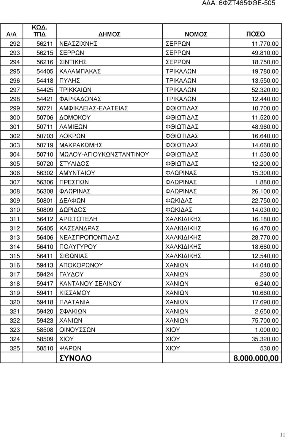 520,00 301 50711 ΛΑΜΙΕΩΝ ΦΘΙΩΤΙ ΑΣ 48.960,00 302 50703 ΛΟΚΡΩΝ ΦΘΙΩΤΙ ΑΣ 16.640,00 303 50719 ΜΑΚΡΑΚΩΜΗΣ ΦΘΙΩΤΙ ΑΣ 14.660,00 304 50710 ΜΩΛΟΥ-ΑΓΙΟΥΚΩΝΣΤΑΝΤΙΝΟΥ ΦΘΙΩΤΙ ΑΣ 11.