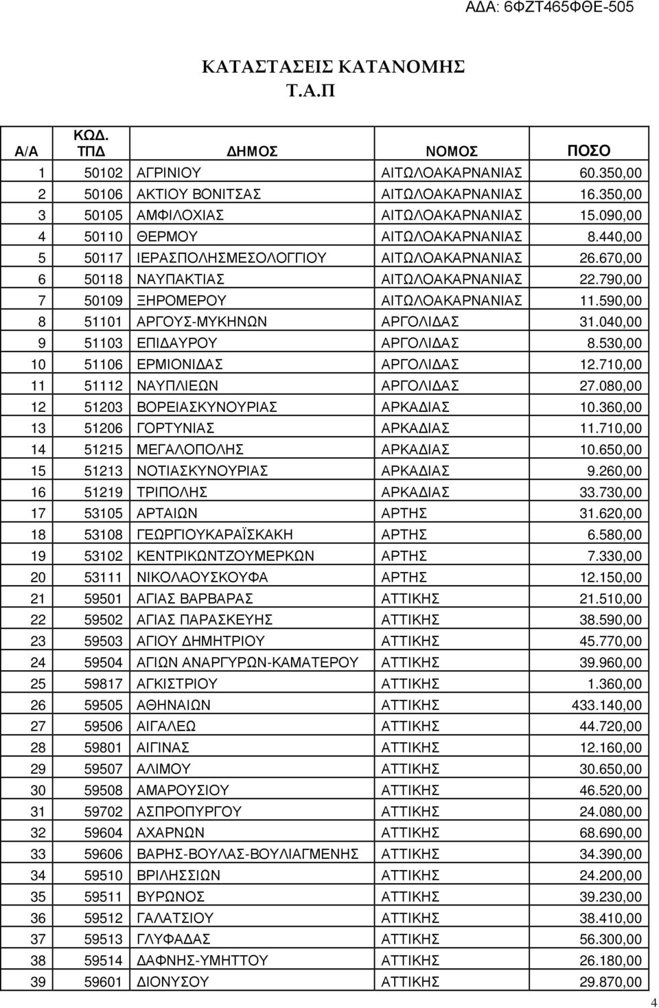 590,00 8 51101 ΑΡΓΟΥΣ-ΜΥΚΗΝΩΝ ΑΡΓΟΛΙ ΑΣ 31.040,00 9 51103 ΕΠΙ ΑΥΡΟΥ ΑΡΓΟΛΙ ΑΣ 8.530,00 10 51106 ΕΡΜΙΟΝΙ ΑΣ ΑΡΓΟΛΙ ΑΣ 12.710,00 11 51112 ΝΑΥΠΛΙΕΩΝ ΑΡΓΟΛΙ ΑΣ 27.