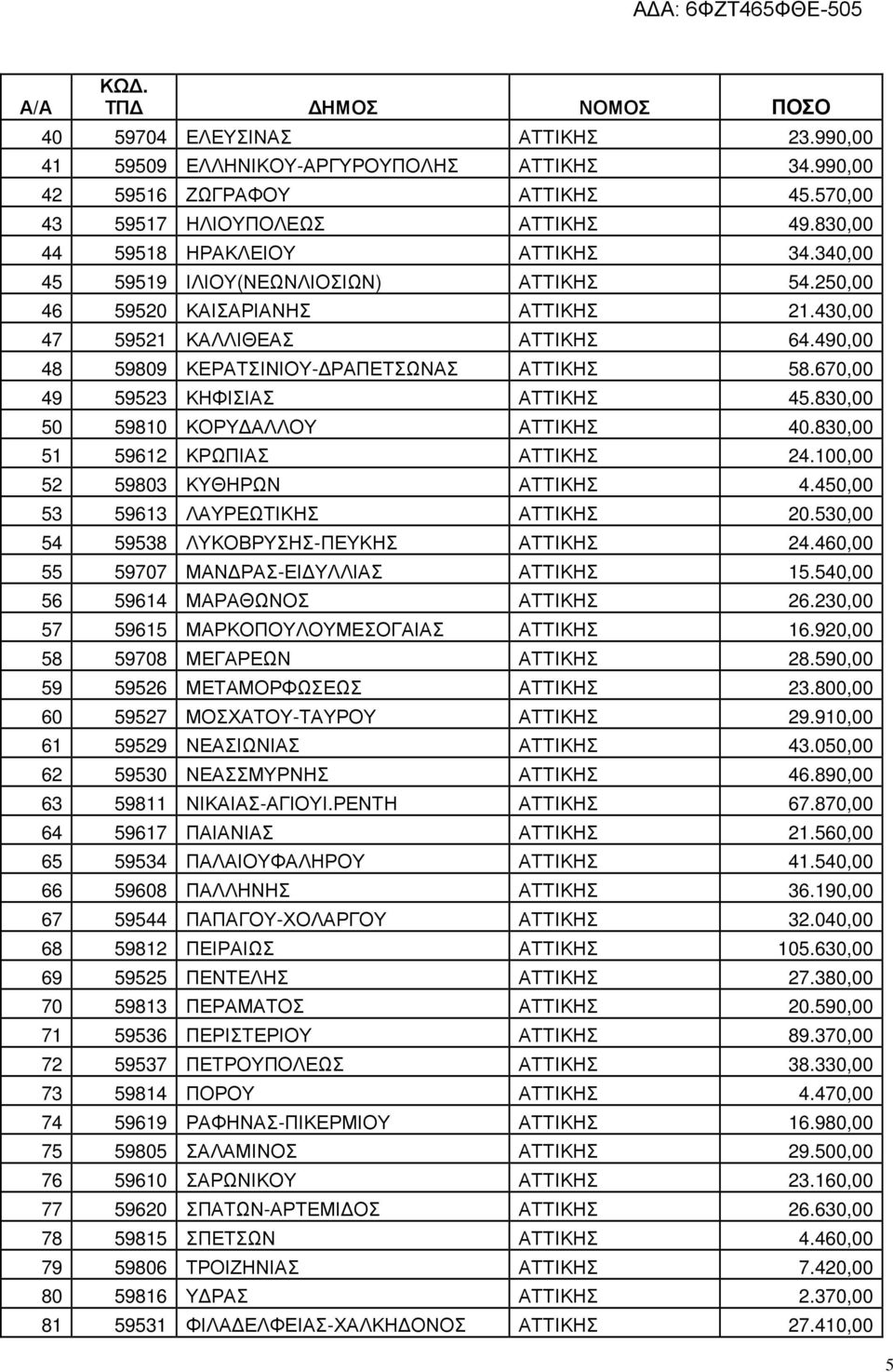 670,00 49 59523 ΚΗΦΙΣΙΑΣ ΑΤΤΙΚΗΣ 45.830,00 50 59810 ΚΟΡΥ ΑΛΛΟΥ ΑΤΤΙΚΗΣ 40.830,00 51 59612 ΚΡΩΠΙΑΣ ΑΤΤΙΚΗΣ 24.100,00 52 59803 ΚΥΘΗΡΩΝ ΑΤΤΙΚΗΣ 4.450,00 53 59613 ΛΑΥΡΕΩΤΙΚΗΣ ΑΤΤΙΚΗΣ 20.