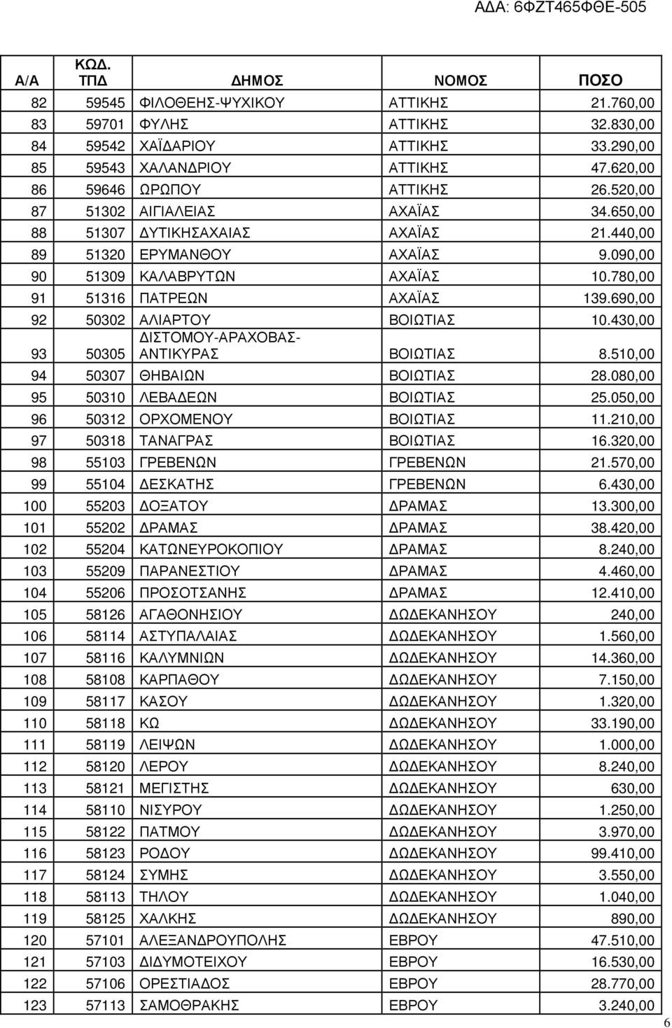 690,00 92 50302 ΑΛΙΑΡΤΟΥ ΒΟΙΩΤΙΑΣ 10.430,00 ΙΣΤΟΜΟΥ-ΑΡΑΧΟΒΑΣ- 93 50305 ΑΝΤΙΚΥΡΑΣ ΒΟΙΩΤΙΑΣ 8.510,00 94 50307 ΘΗΒΑΙΩΝ ΒΟΙΩΤΙΑΣ 28.080,00 95 50310 ΛΕΒΑ ΕΩΝ ΒΟΙΩΤΙΑΣ 25.