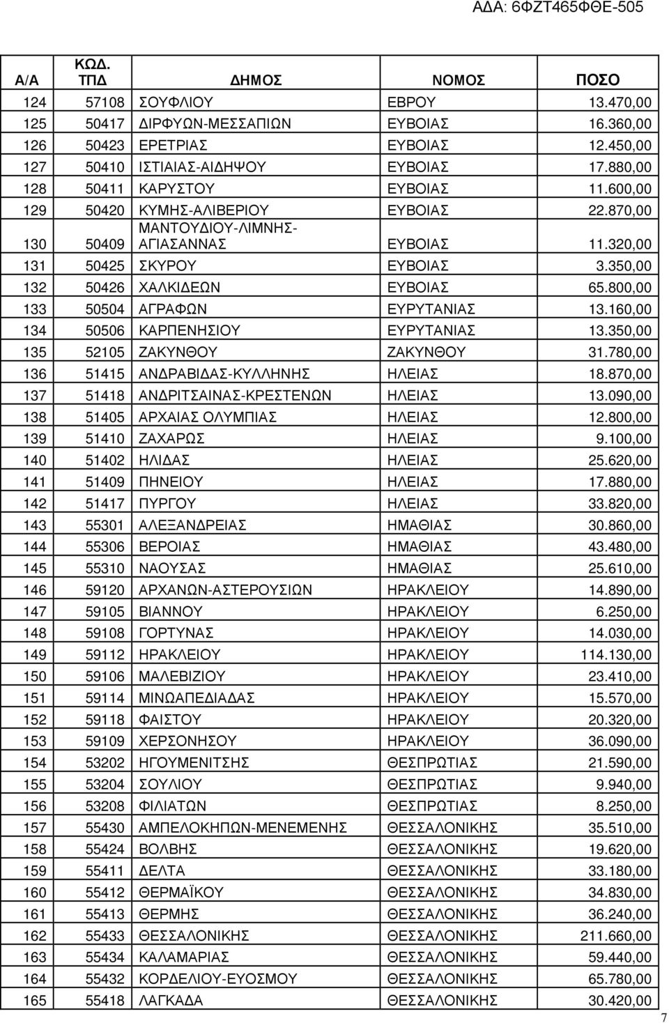 800,00 133 50504 ΑΓΡΑΦΩΝ ΕΥΡΥΤΑΝΙΑΣ 13.160,00 134 50506 ΚΑΡΠΕΝΗΣΙΟΥ ΕΥΡΥΤΑΝΙΑΣ 13.350,00 135 52105 ΖΑΚΥΝΘΟΥ ΖΑΚΥΝΘΟΥ 31.780,00 136 51415 ΑΝ ΡΑΒΙ ΑΣ-ΚΥΛΛΗΝΗΣ ΗΛΕΙΑΣ 18.