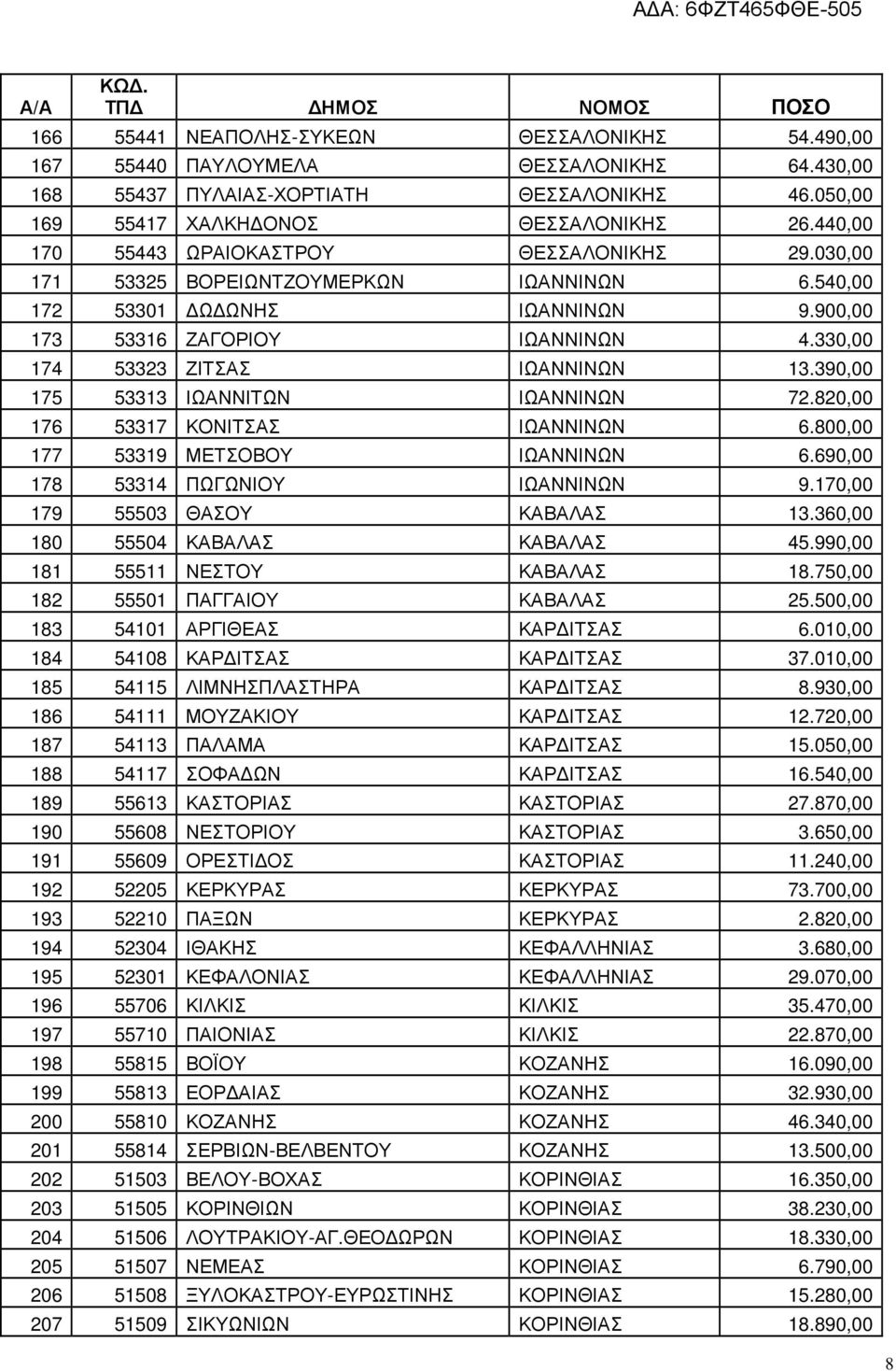 330,00 174 53323 ΖΙΤΣΑΣ ΙΩΑΝΝΙΝΩΝ 13.390,00 175 53313 ΙΩΑΝΝΙΤΩΝ ΙΩΑΝΝΙΝΩΝ 72.820,00 176 53317 ΚΟΝΙΤΣΑΣ ΙΩΑΝΝΙΝΩΝ 6.800,00 177 53319 ΜΕΤΣΟΒΟΥ ΙΩΑΝΝΙΝΩΝ 6.690,00 178 53314 ΠΩΓΩΝΙΟΥ ΙΩΑΝΝΙΝΩΝ 9.