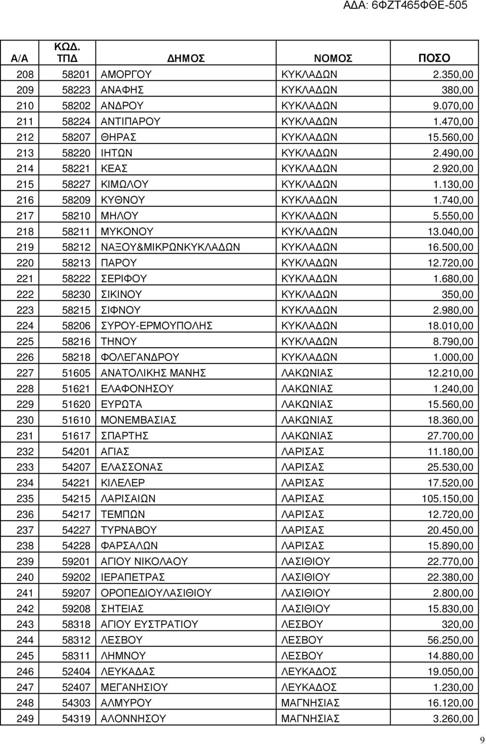 550,00 218 58211 ΜΥΚΟΝΟΥ ΚΥΚΛΑ ΩΝ 13.040,00 219 58212 ΝΑΞΟΥ&ΜΙΚΡΩΝΚΥΚΛΑ ΩΝ ΚΥΚΛΑ ΩΝ 16.500,00 220 58213 ΠΑΡΟΥ ΚΥΚΛΑ ΩΝ 12.720,00 221 58222 ΣΕΡΙΦΟΥ ΚΥΚΛΑ ΩΝ 1.