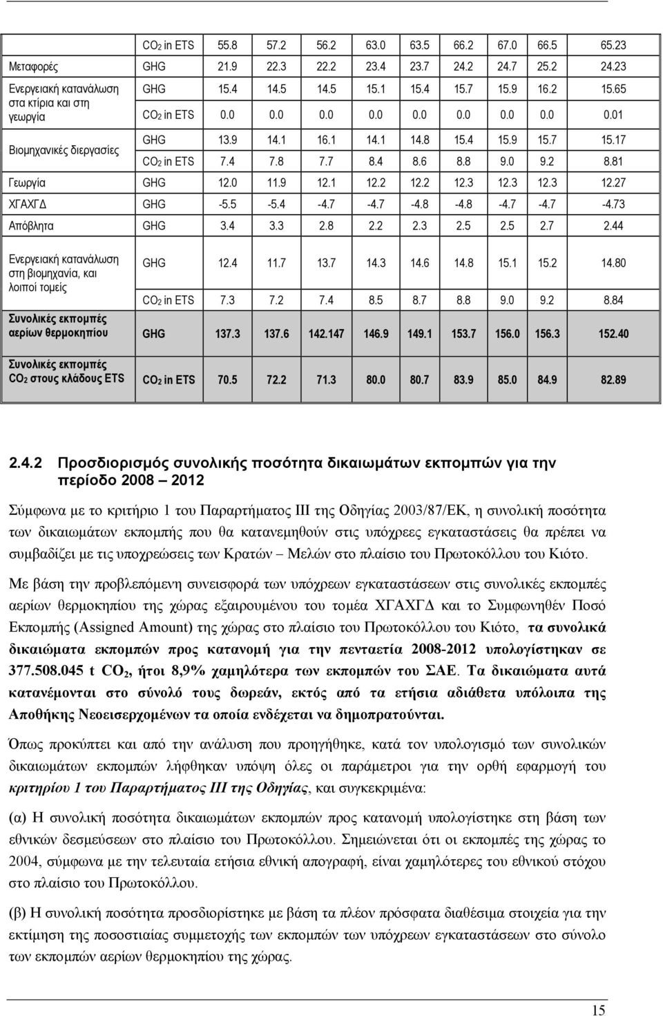 81 Γεωργία GHG 12.0 11.9 12.1 12.2 12.2 12.3 12.3 12.3 12.27 ΧΓΑΧΓ GHG -5.5-5.4-4.7-4.7-4.8-4.8-4.7-4.7-4.73 Απόβλητα GHG 3.4 3.3 2.8 2.2 2.3 2.5 2.5 2.7 2.