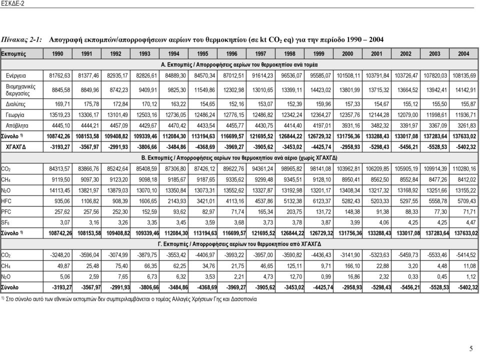 Εκποµπές / Απορροφήσεις αερίων του θερµοκηπίου ανά τοµέα Ενέργεια 81762,63 81377,46 82935,17 82826,61 84889,30 84570,34 87012,51 91614,23 96536,07 95585,07 101508,11 103791,84 103726,47 107820,03