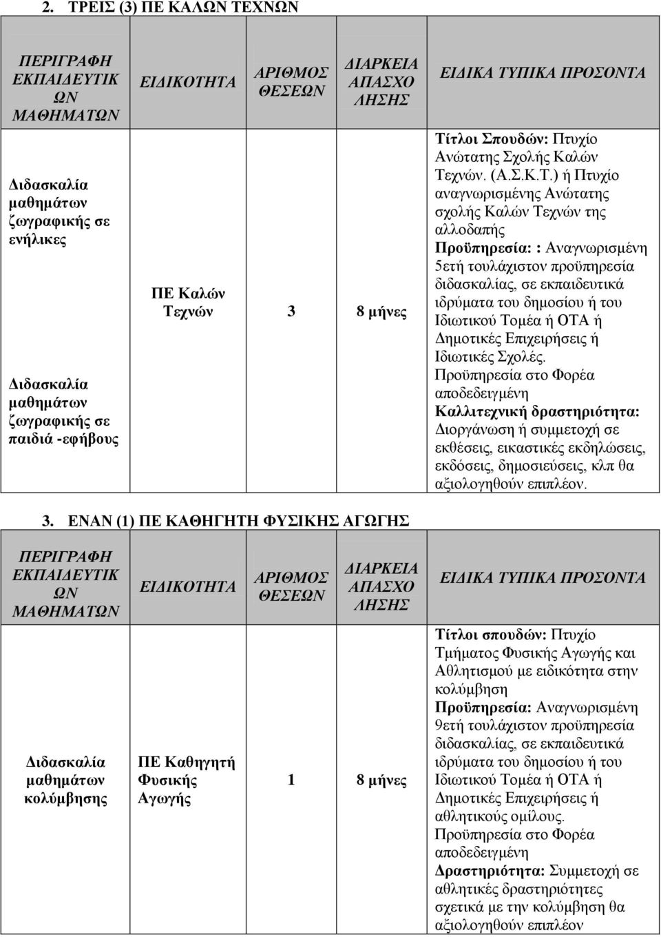 Δημοτικές Επιχειρήσεις ή Ιδιωτικές Σχολές. Καλλιτεχνική δραστηριότητα: Διοργάνωση ή συμμετοχή σε εκθέσεις, εικαστικές εκδηλώσεις, εκδόσεις, δημοσιεύσεις, κλπ θα αξιολογηθούν επιπλέον. 3.