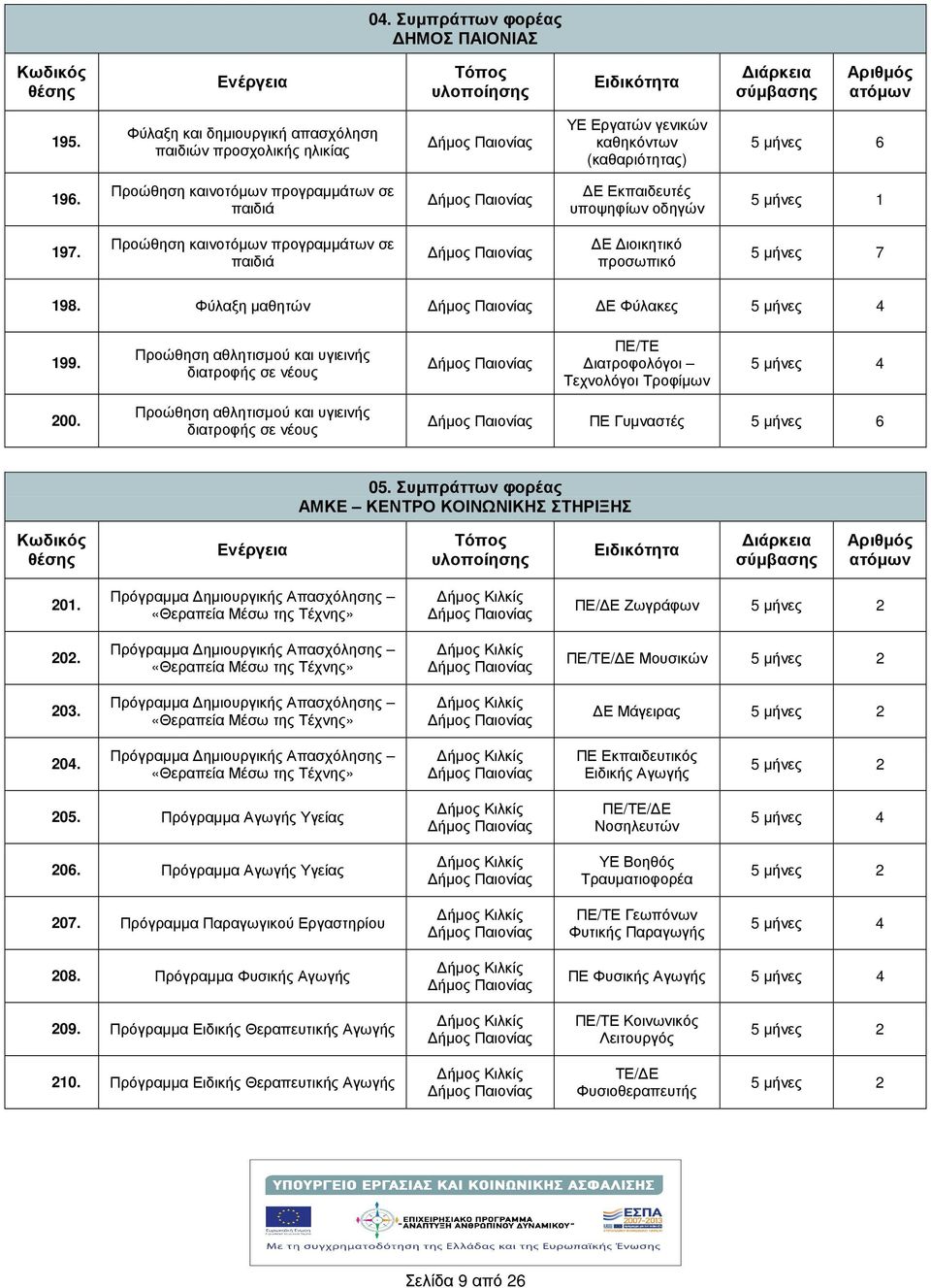 Προώθηση καινοτόµων προγραµµάτων σε παιδιά Ε ιοικητικό προσωπικό 5 µνες 7 198. Φύλαξη µαθητών Ε Φύλακες 5 µνες 4 199.