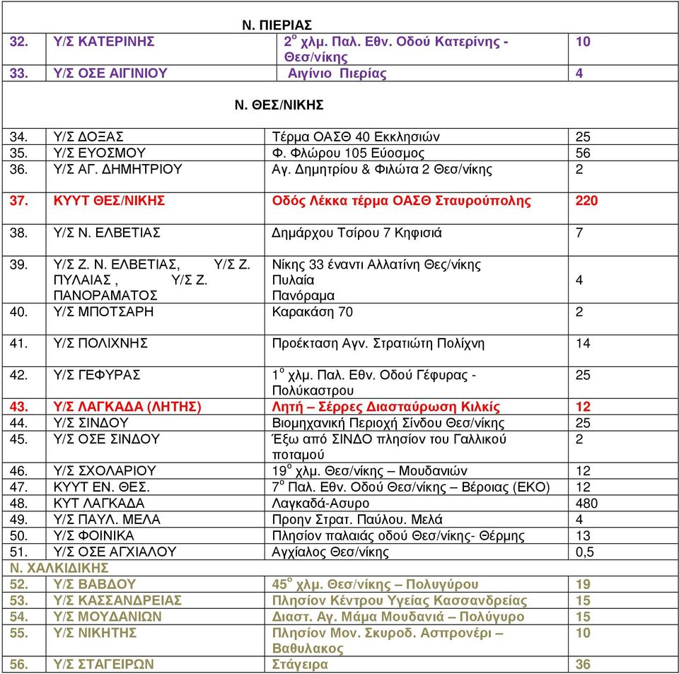 ΠΥΛΑΙΑΣ, Υ/Σ Ζ. ΠΑΝΟΡΑΜΑΤΟΣ Νίκης 33 έναντι Αλλατίνη Θες/νίκης Πυλαία Πανόραµα 40. Υ/Σ ΜΠΟΤΣΑΡΗ Καρακάση 70 2 41. Υ/Σ ΠΟΛΙΧΝΗΣ Προέκταση Αγν. Στρατιώτη Πολίχνη 14 42. Υ/Σ ΓΕΦΥΡΑΣ 1 ο χλµ. Παλ. Εθν.