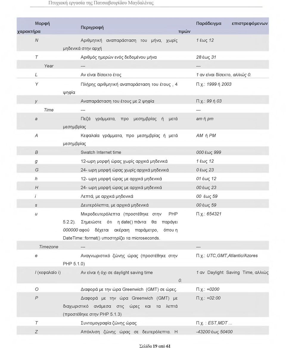 : 1999 ή 2003 ψηφία y Αναπαράσταση του έτους με 2 ψηφία Π.χ.