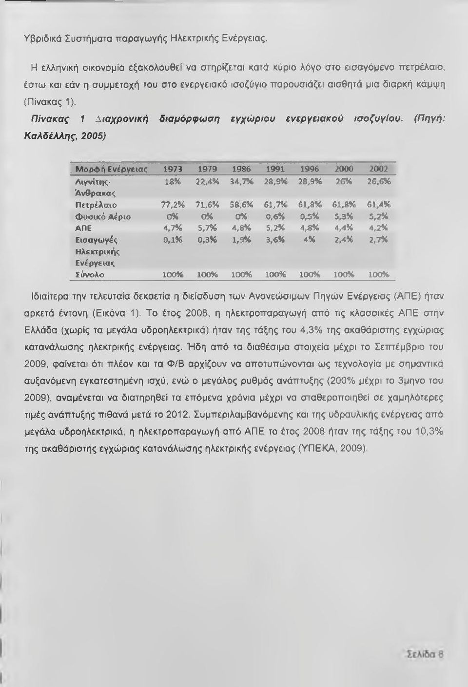 6% 'Ανθρακας Πετρ έλα ιο 77,2% 71,6% 58,6% 61,7% 61,8% 61.8% 61.4% Φυοικό Αέριο 0% 0% 0% 0,6% 0,5% 5,3% 5.2% ΑΠ Ε 4,7% 5,7% 4,8% 5,2% 4,8% 4,4% 4.2% Εισα γω γές ΕΙλεκτρικής Ενέ ρ γειας 0,1% 0.