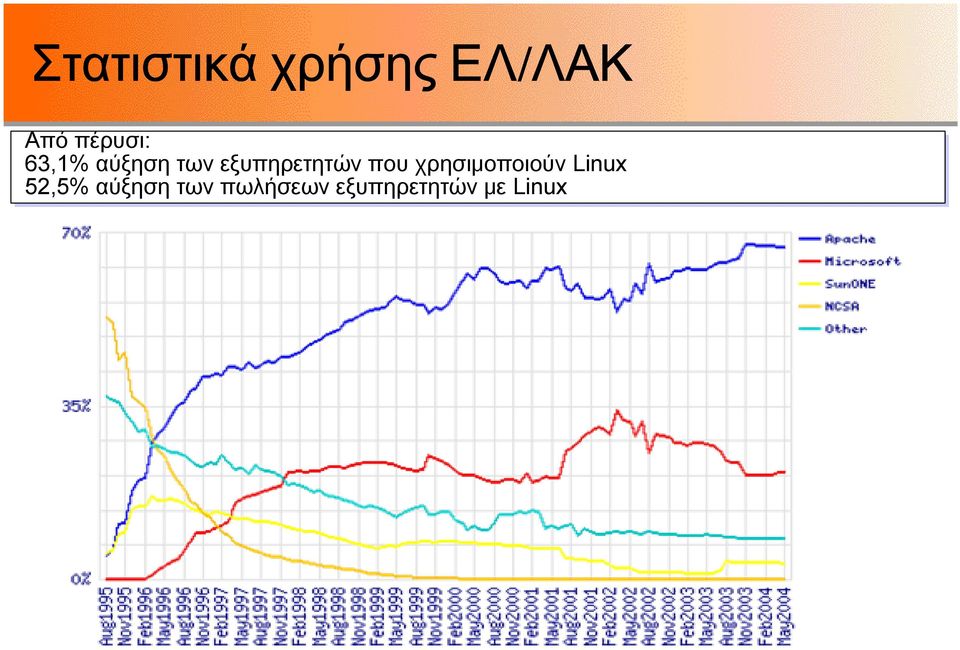 εξυπηρετητών που χρησιμοποιούν